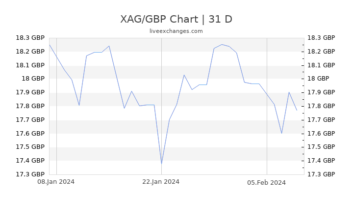 XAG/GBP Chart