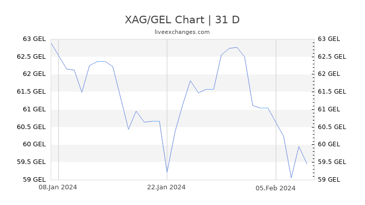 XAG/GEL Chart