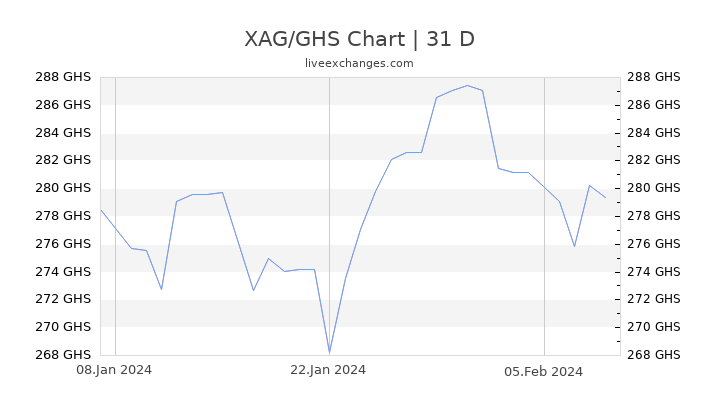 XAG/GHS Chart