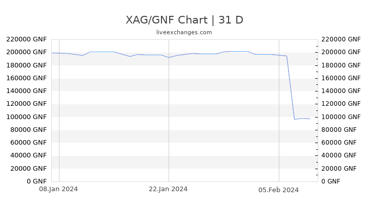 XAG/GNF Chart