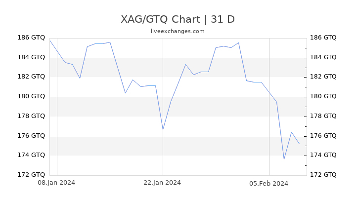 XAG/GTQ Chart