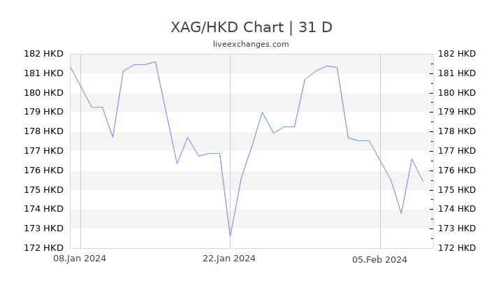 XAG/HKD Chart