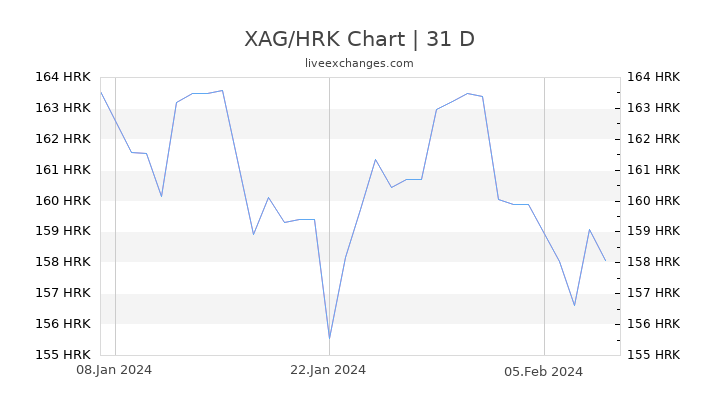 XAG/HRK Chart