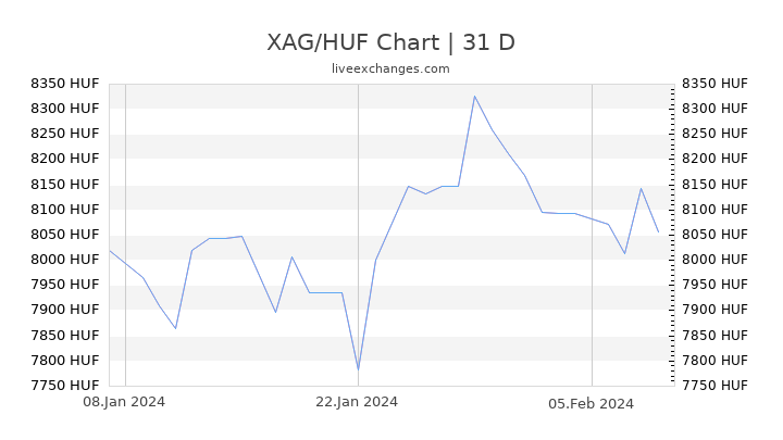XAG/HUF Chart