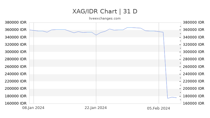 XAG/IDR Chart