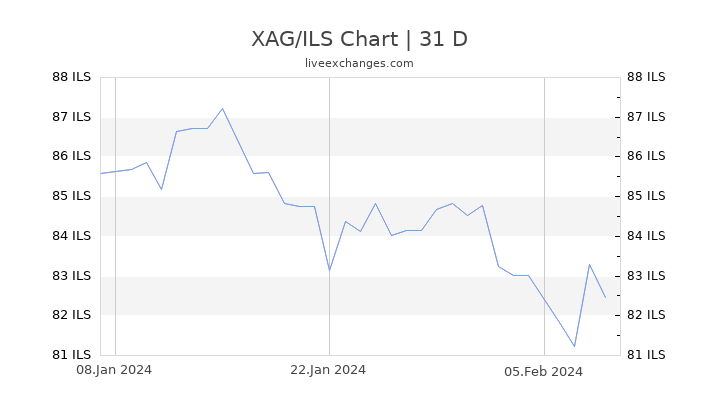 XAG/ILS Chart