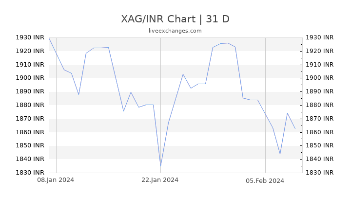 XAG/INR Chart