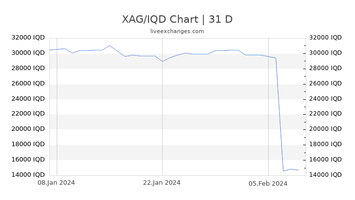 XAG/IQD Chart