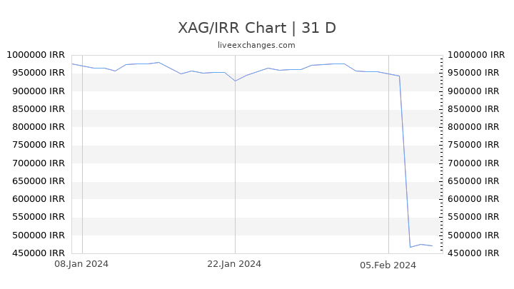 XAG/IRR Chart