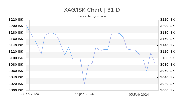 XAG/ISK Chart