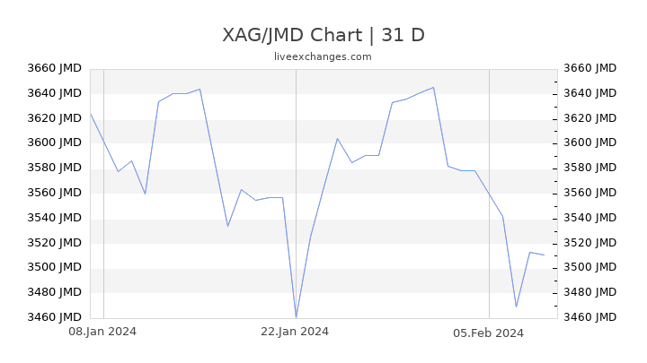 XAG/JMD Chart