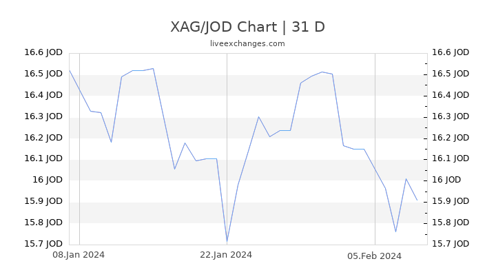 XAG/JOD Chart
