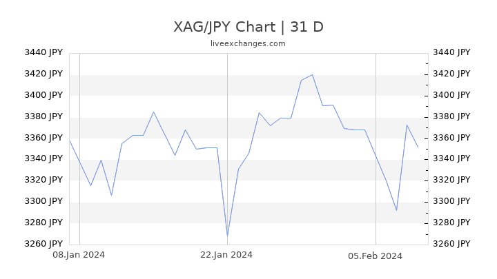 XAG/JPY Chart