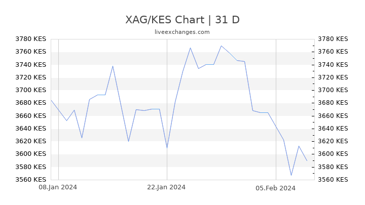 XAG/KES Chart
