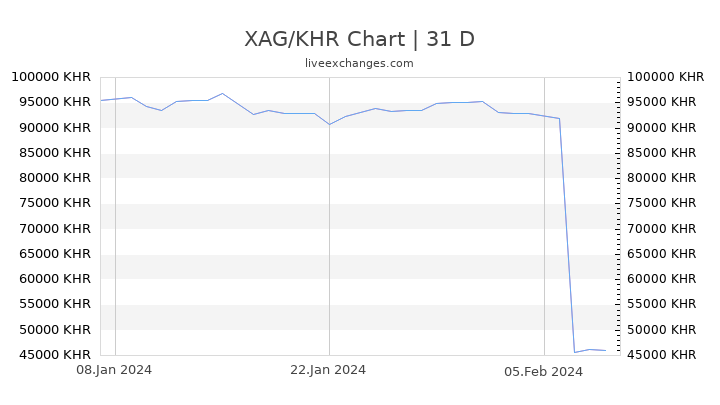 XAG/KHR Chart