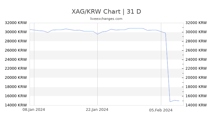 XAG/KRW Chart