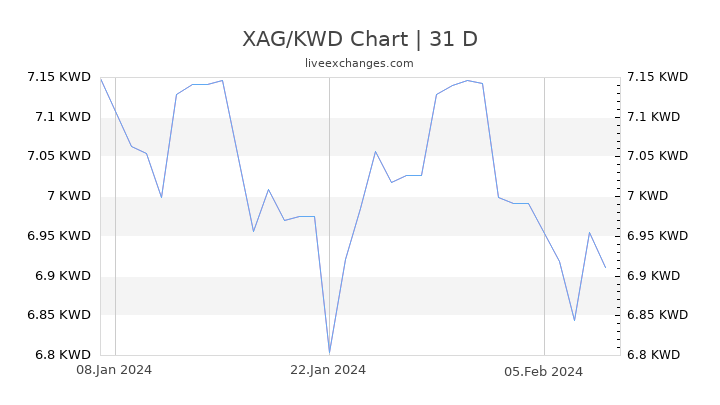 XAG/KWD Chart