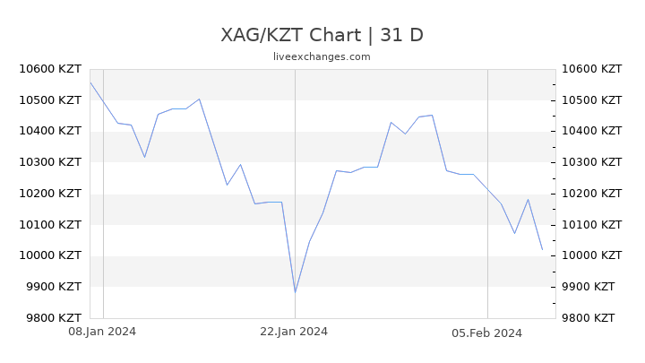 XAG/KZT Chart