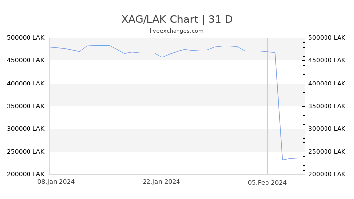 XAG/LAK Chart