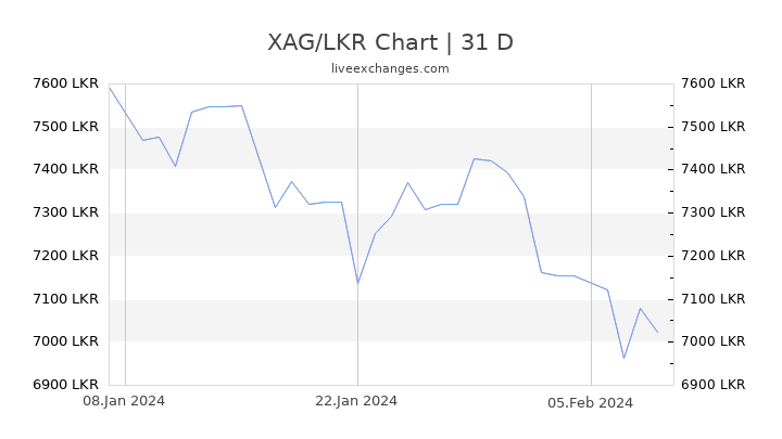 XAG/LKR Chart