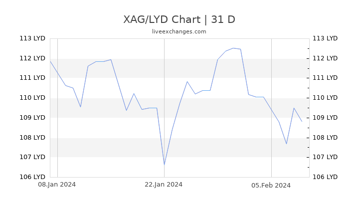 XAG/LYD Chart