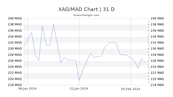 XAG/MAD Chart