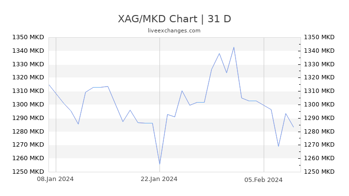 XAG/MKD Chart