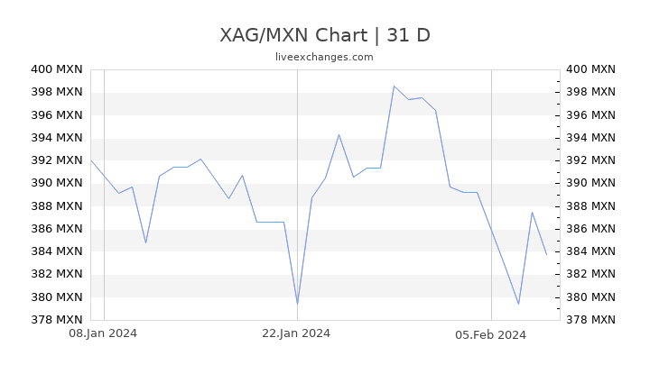 XAG/MXN Chart