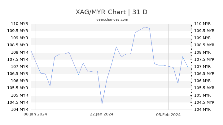 XAG/MYR Chart