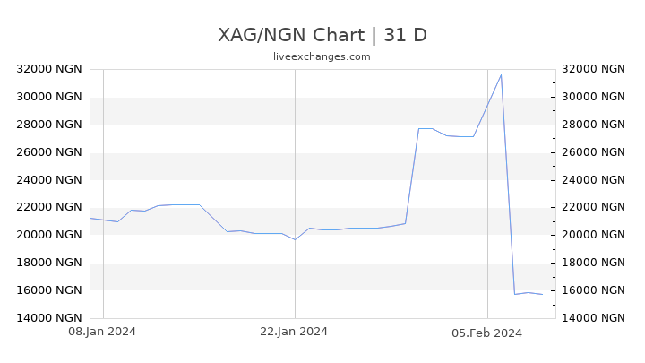 XAG/NGN Chart