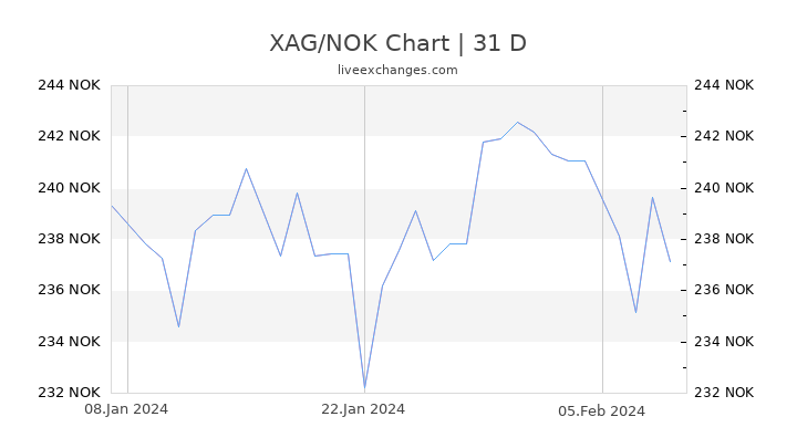 XAG/NOK Chart