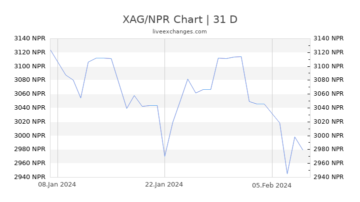 XAG/NPR Chart