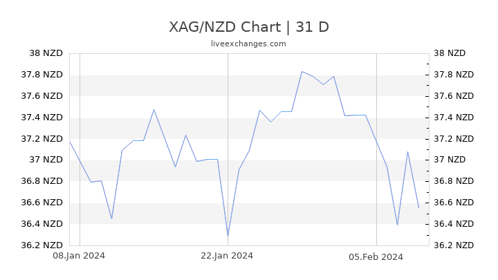 XAG/NZD Chart