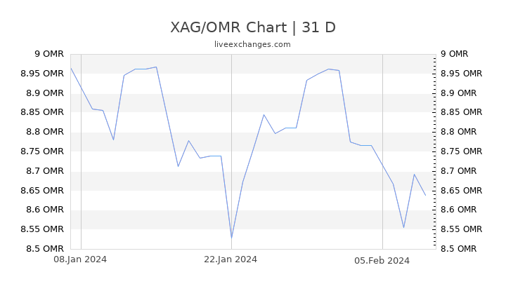 XAG/OMR Chart