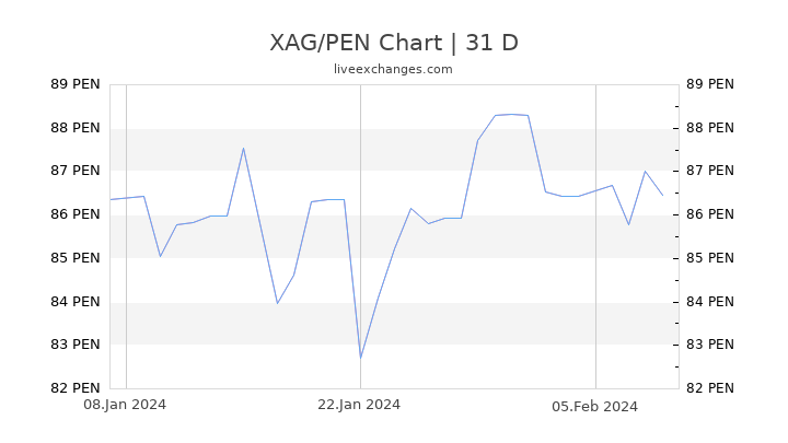 XAG/PEN Chart
