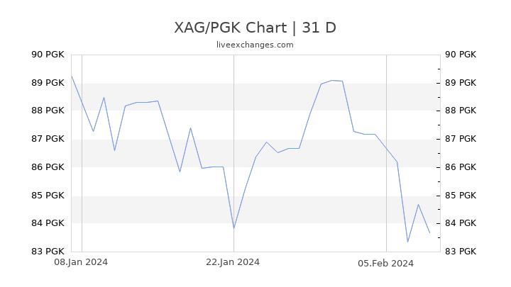 XAG/PGK Chart