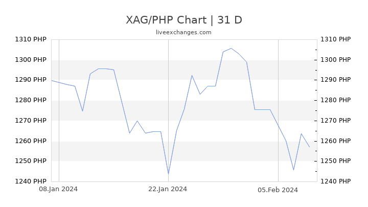 XAG/PHP Chart