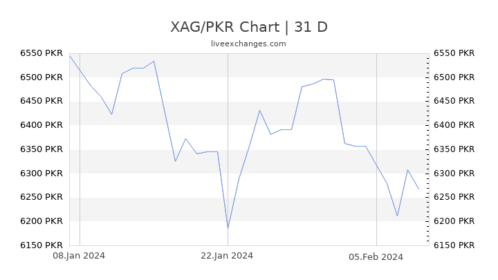 XAG/PKR Chart