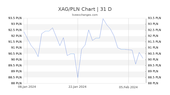 XAG/PLN Chart