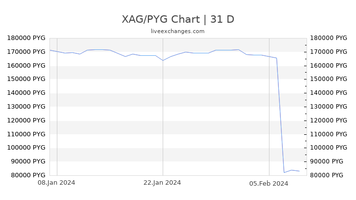 XAG/PYG Chart