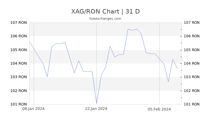 XAG/RON Chart