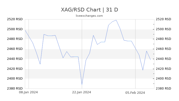 XAG/RSD Chart