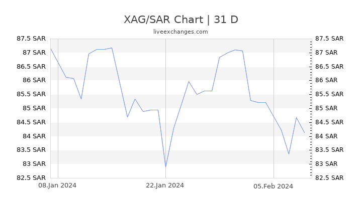 XAG/SAR Chart