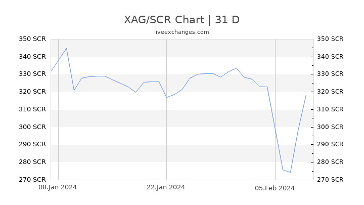 XAG/SCR Chart