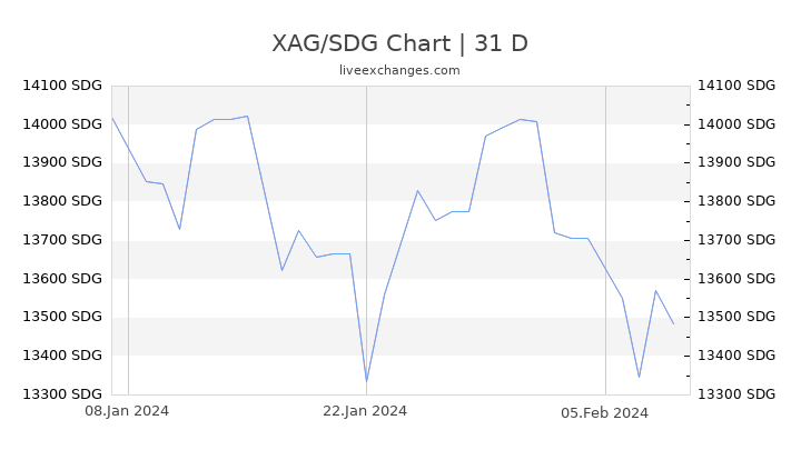 XAG/SDG Chart
