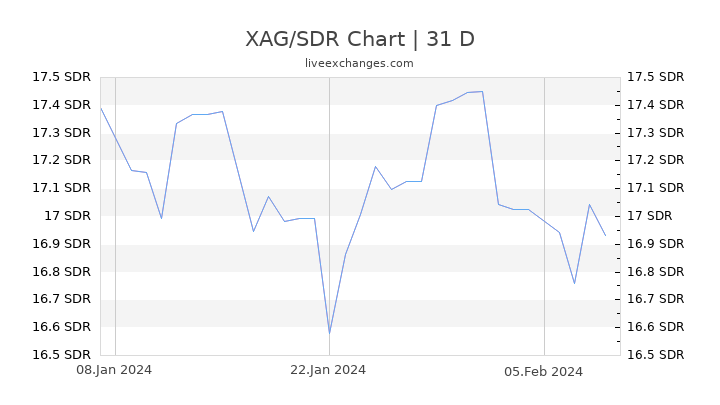 XAG/SDR Chart
