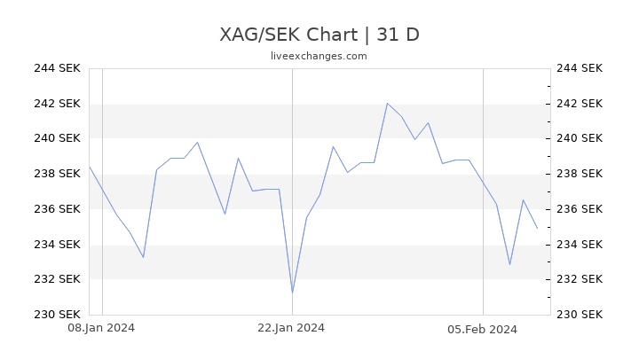 XAG/SEK Chart