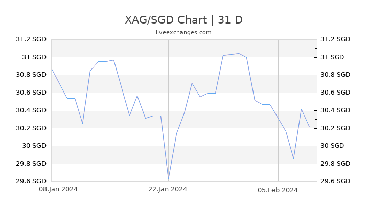 XAG/SGD Chart