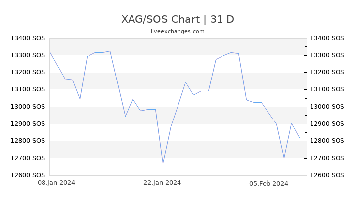 XAG/SOS Chart