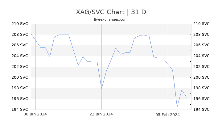 XAG/SVC Chart